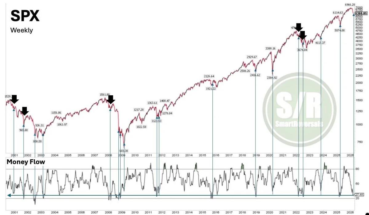 Low Money Flow Index Signals Imminent SPX Bounce