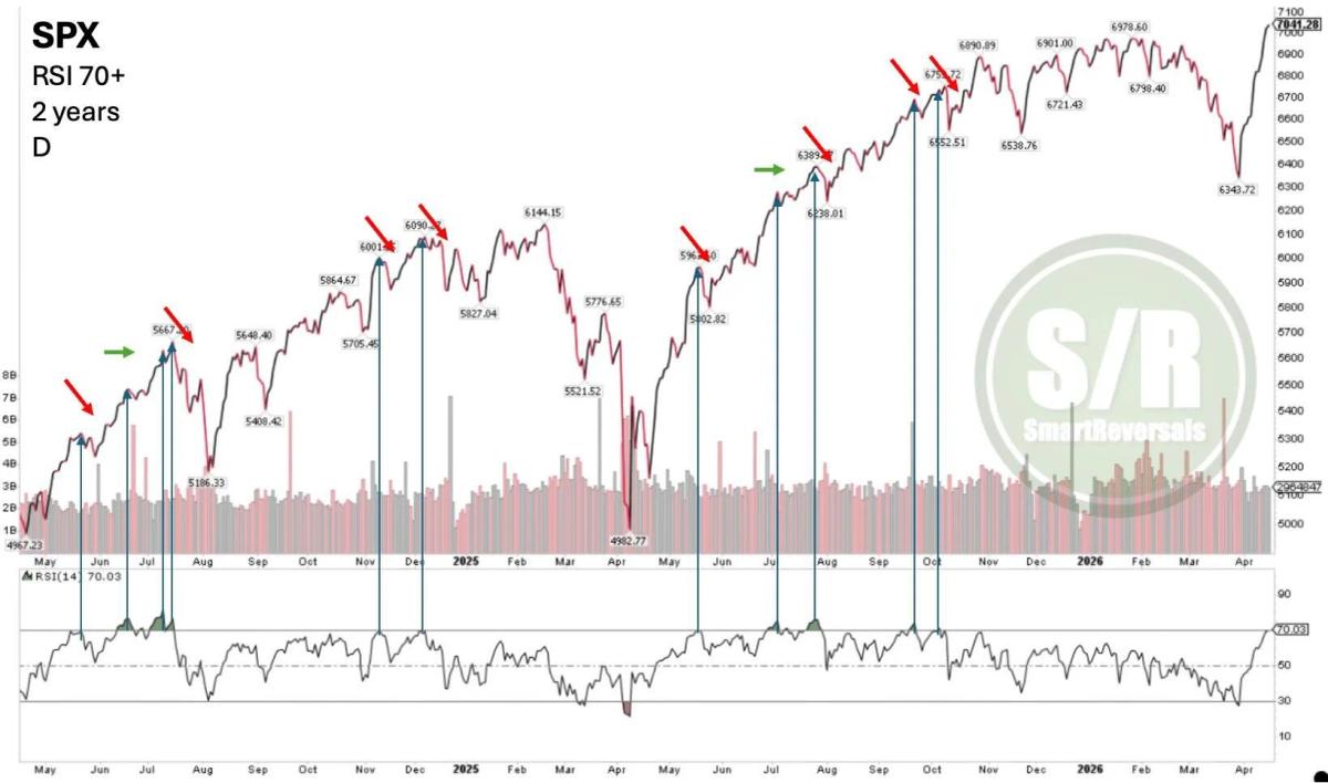 RSI 70+ Signals 80% Likelihood of Pullback