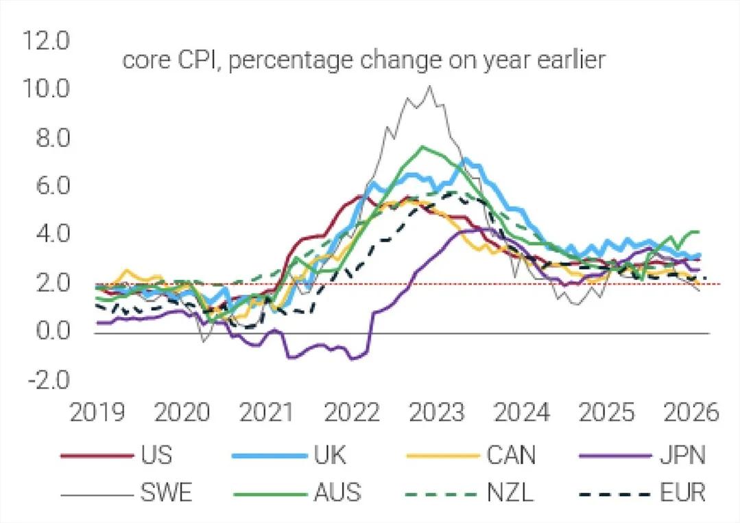 Central Banks Ignore Markets, Overshoot Inflation Targets for Years