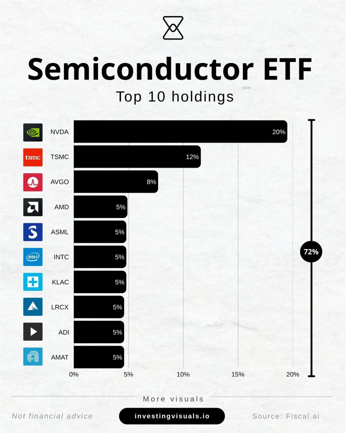SMH ETF Delivers 209% Return Over Five Years