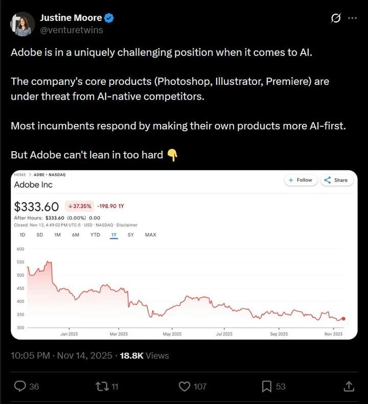 Adobe’s AI Gamble Threatens Monopoly, May Be Costly