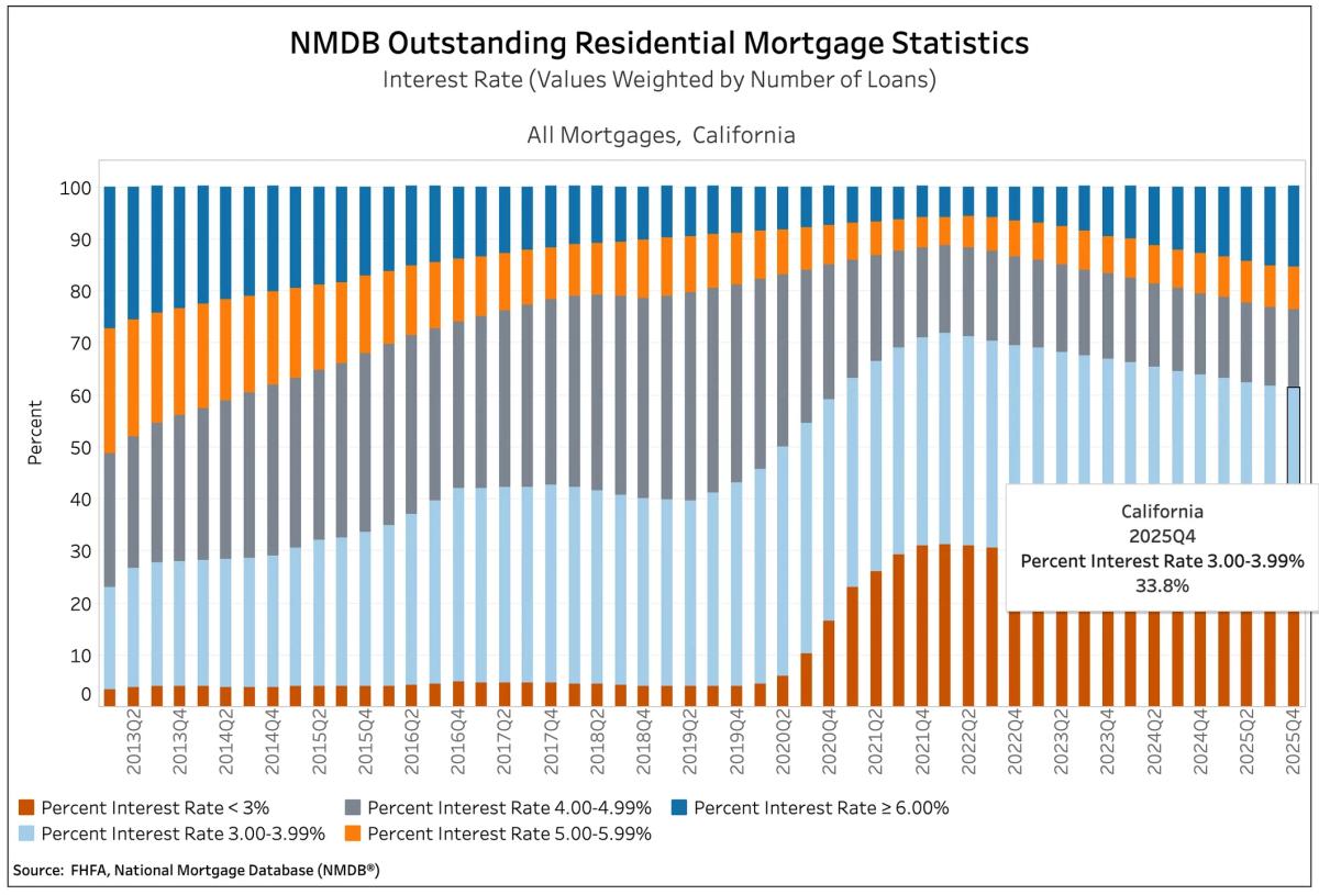 California Homeowners Still Locked Into Sub‑4% Mortgages