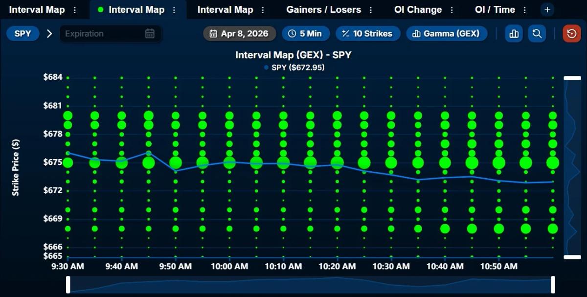 SPY Faces Overhead Resistance at 675, Support 670‑671
