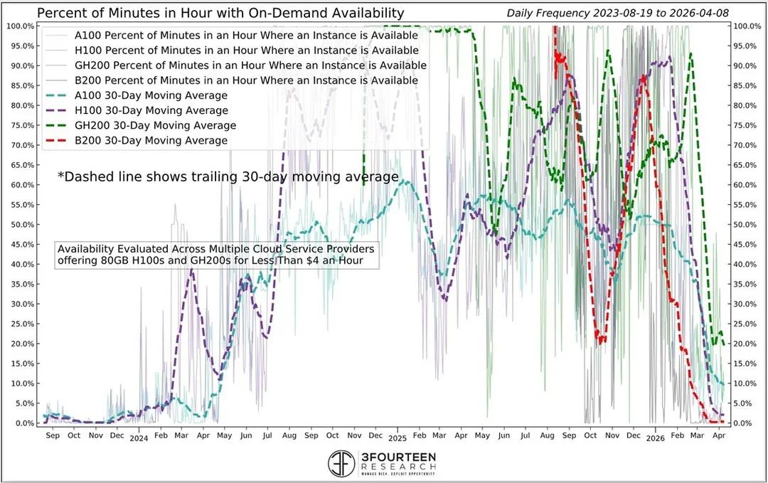 AI Will Fuel Bull Market Despite GPU Scarcity