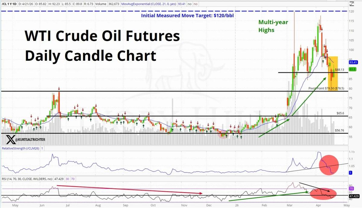 Oil Surge Makes 2026 Fed Rate Cuts Unlikely