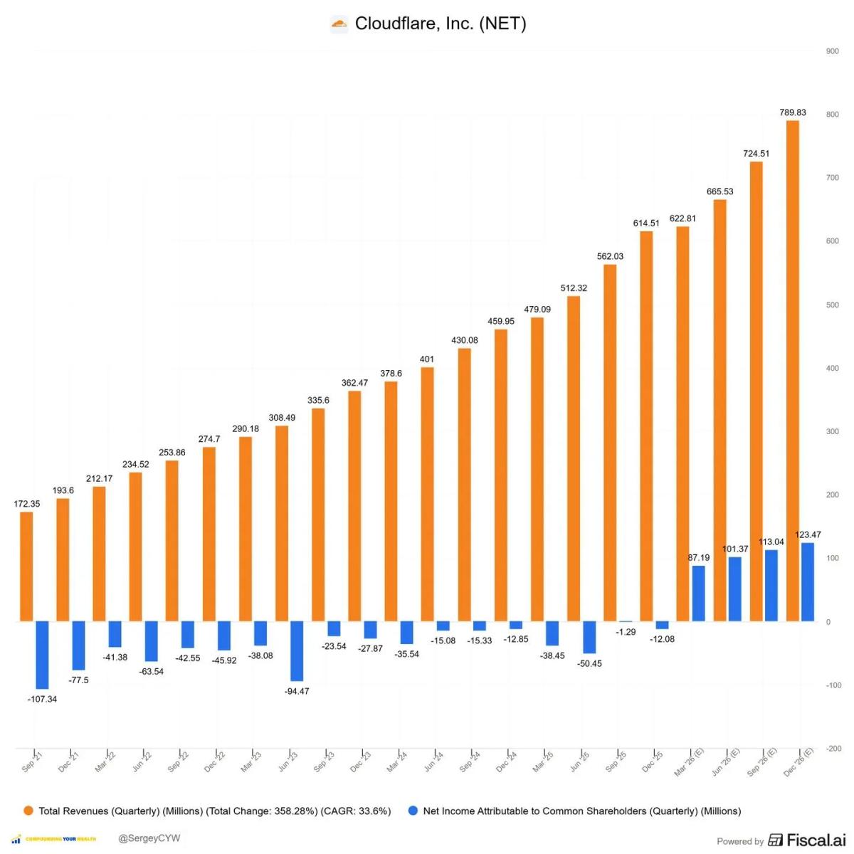 AI Cyberattacks Surge, Cloudflare’s AI Defense Boosts $NET