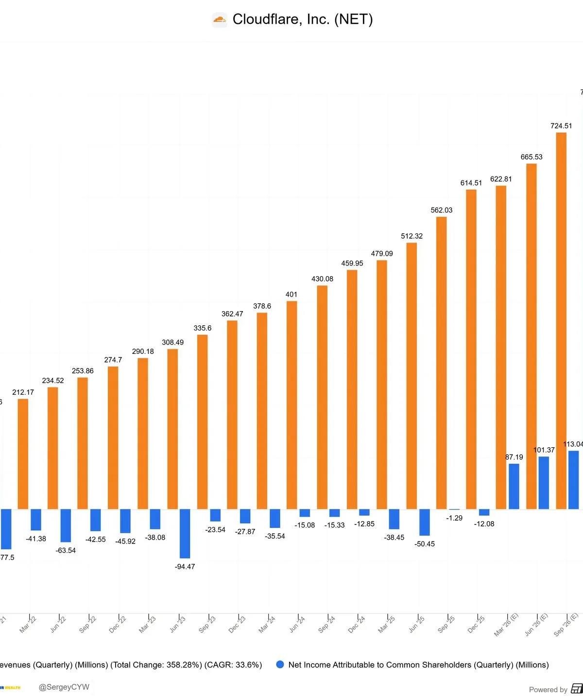 AI Cyberattacks Surge, Cloudflare’s AI Defense Boosts $NET