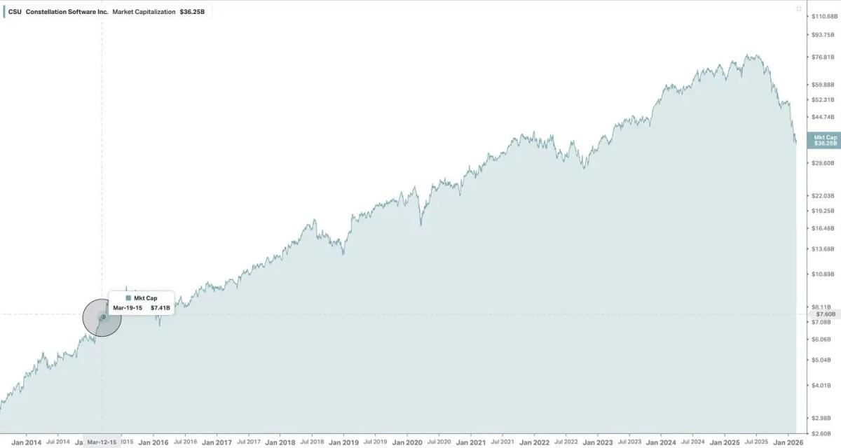 Topicus Mirrors 2015 Constellation Software Valuation