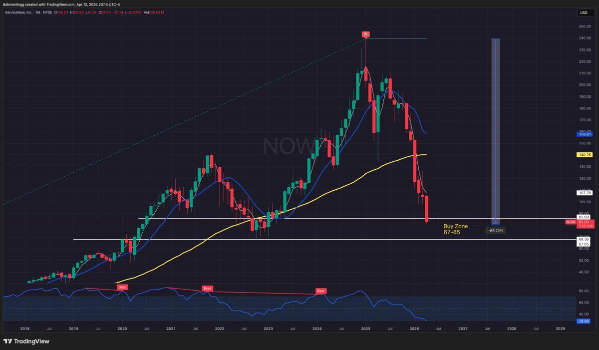 ServiceNow’s Cheap Valuation Hints at $67 Target