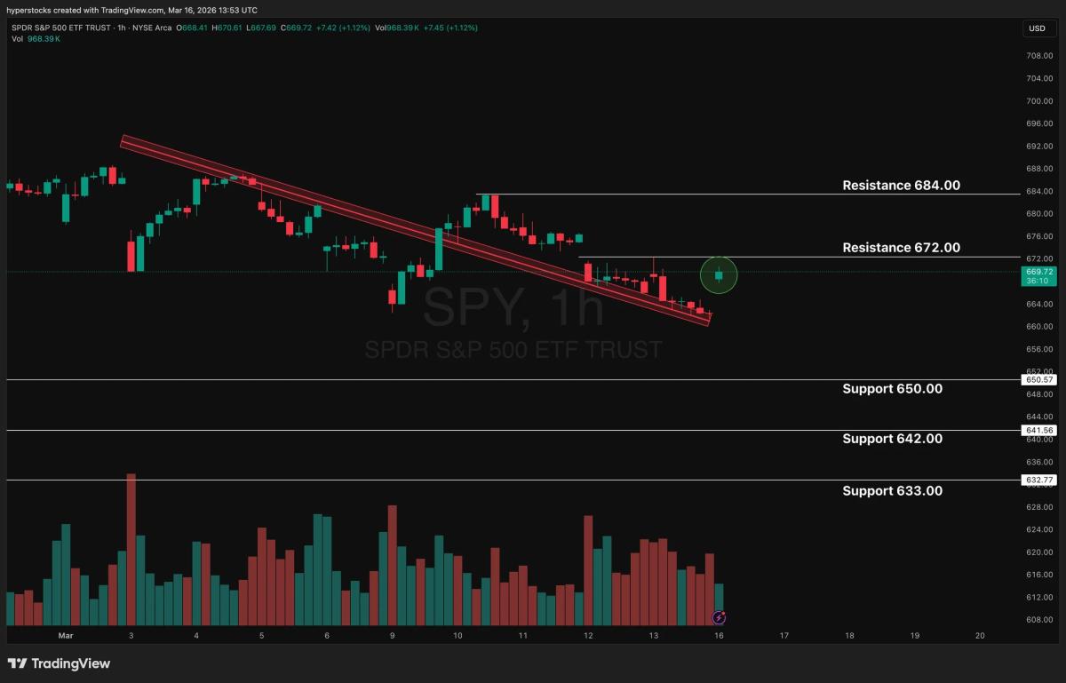 SPY Preps for Inflation Data and Fed Decision