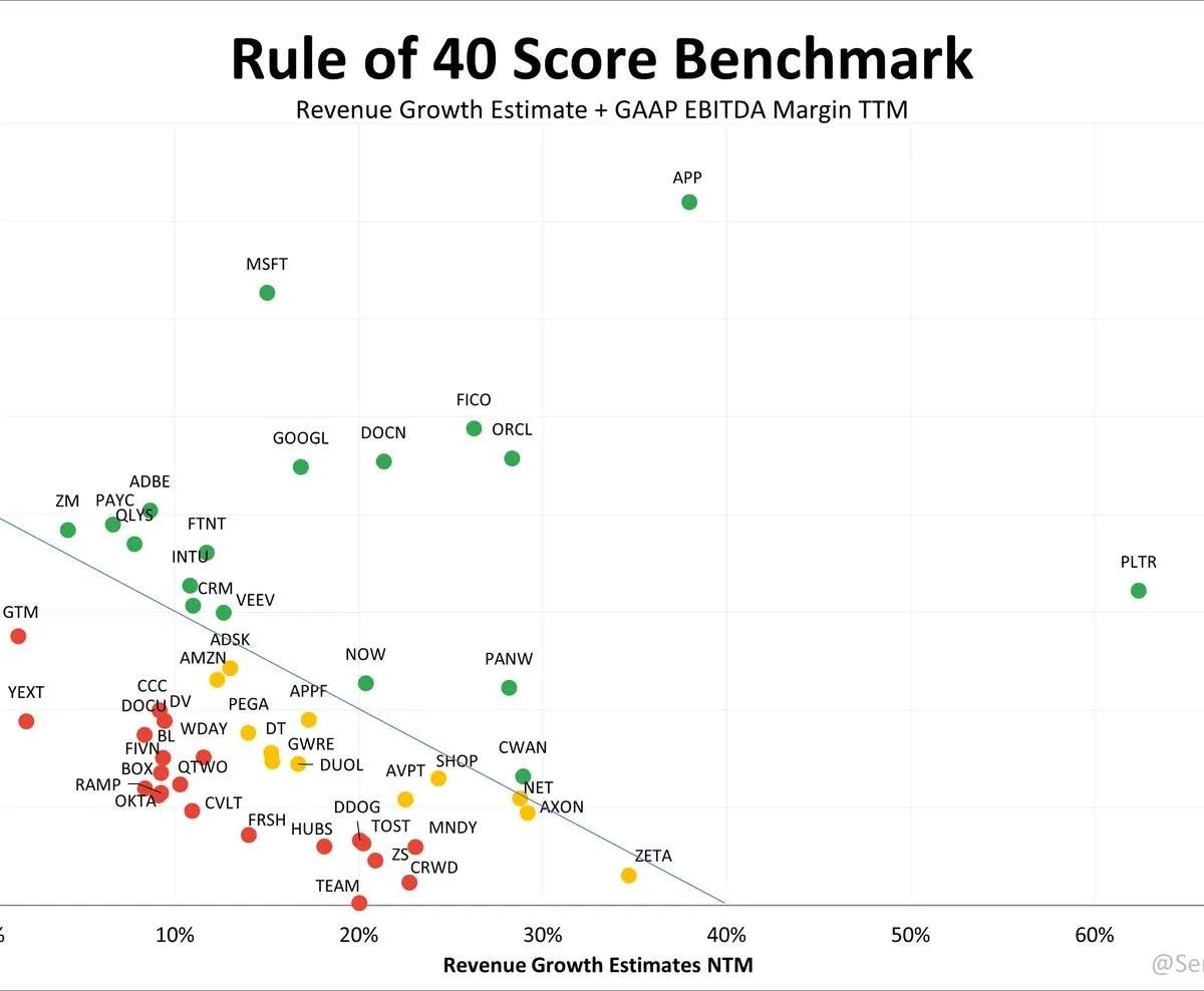 Rule of 40: Market Rewards Balanced Growth