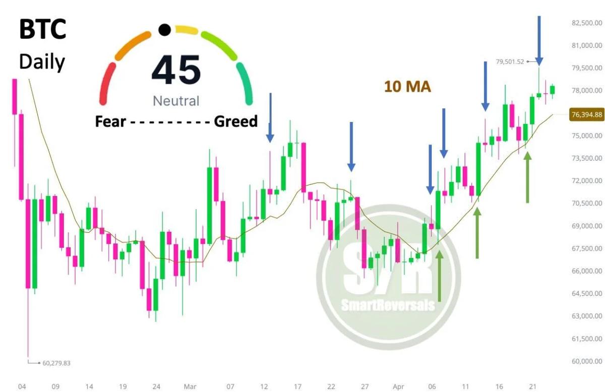 Bitcoin Bull Run May Hit $80.6K Soon