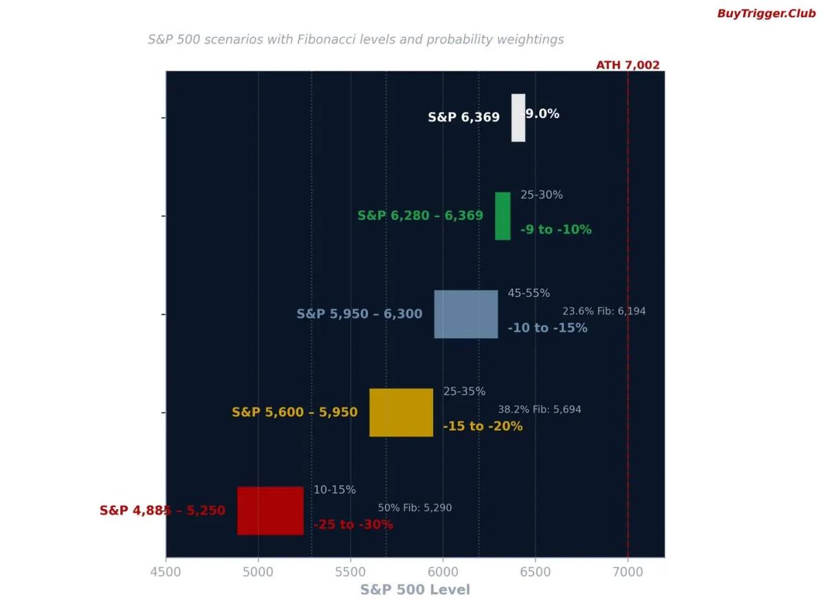 Extended Scenario Shows Most Likely S&P Low