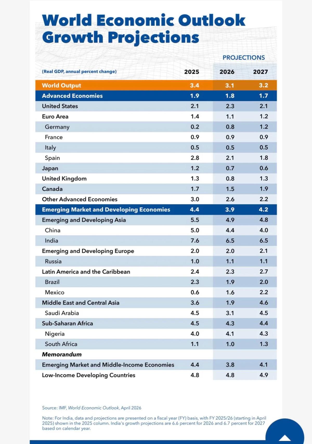 IMF Renames Baseline to “Reference Forecast” Amid Uncertainty