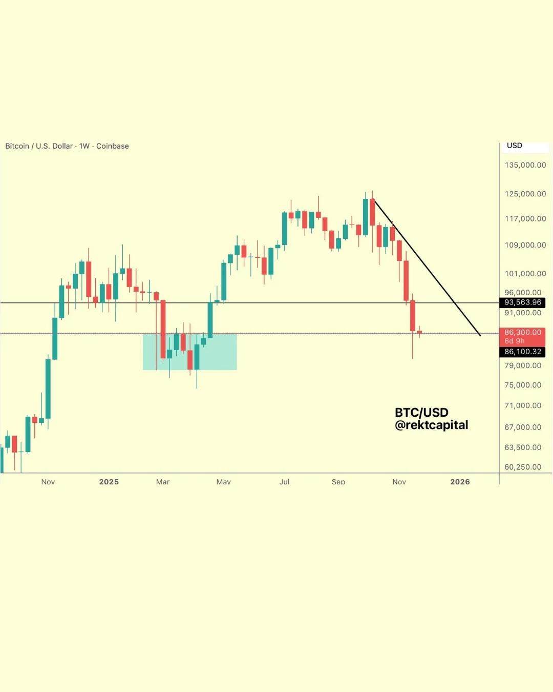 Bitcoin Aims to Establish $86k Floor After Weekly Close