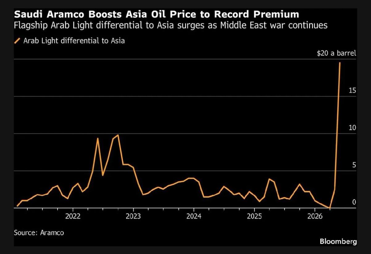 Saudi Oil Price Surge Signals Phase Three Economic Fallout