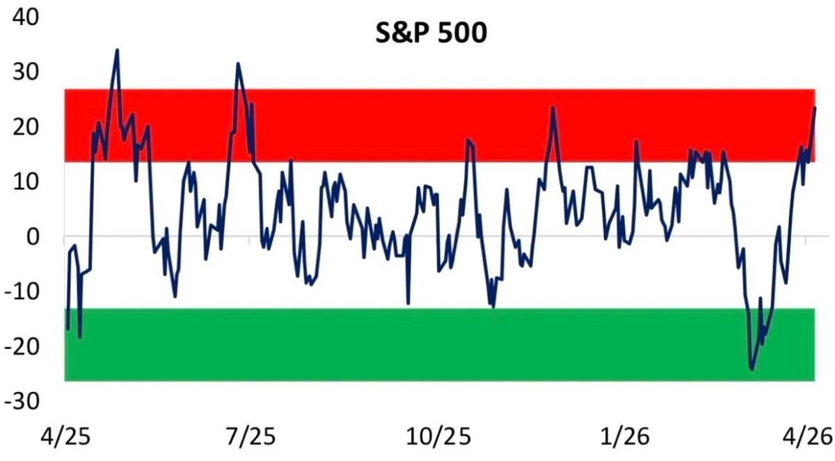Options Expiry Fuels S&P 500 Swing, Not Fundamentals