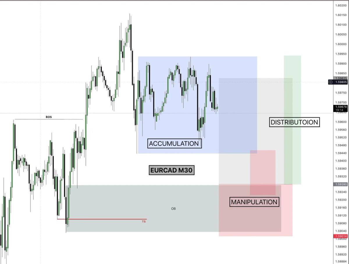 Bullish EURCAD M30: Turtle Soup Signals Reversal