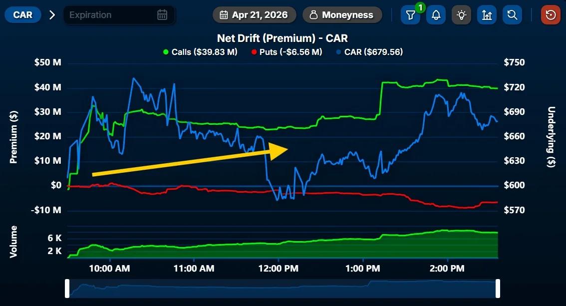 Massive $40M Call Surge Reflects Pure Price Discovery