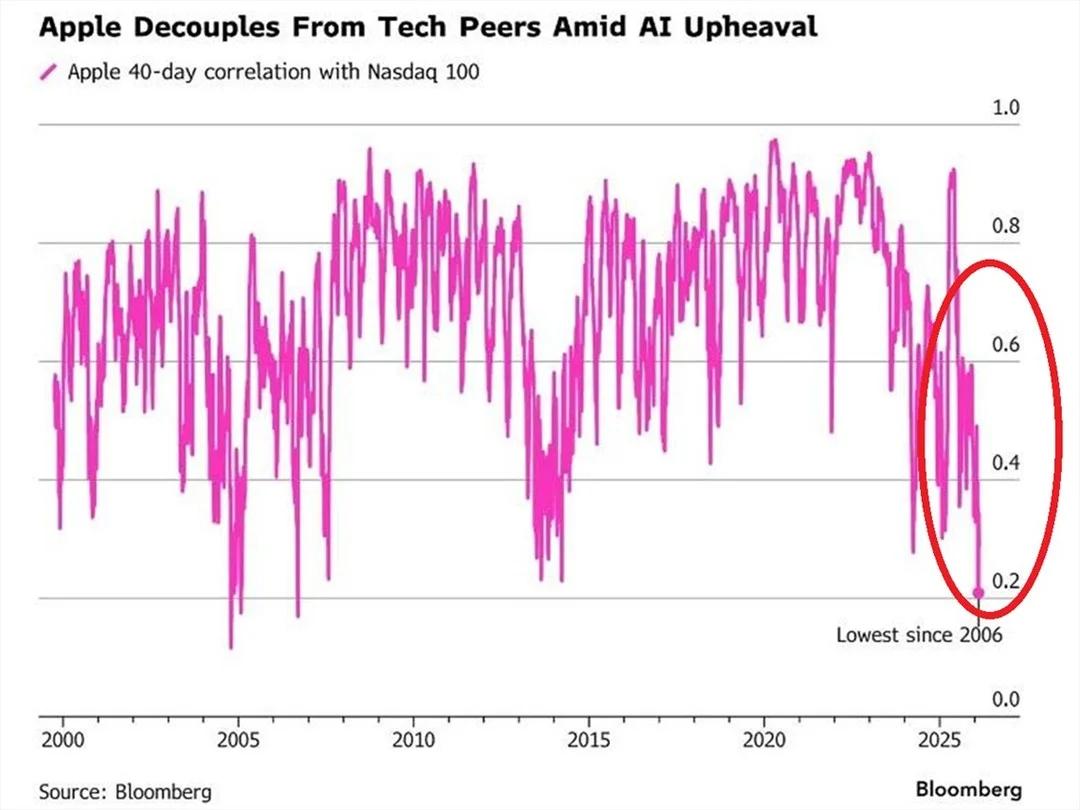 Apple’s Nasdaq Correlation Hits Historic Low, AI‑Proof Edge