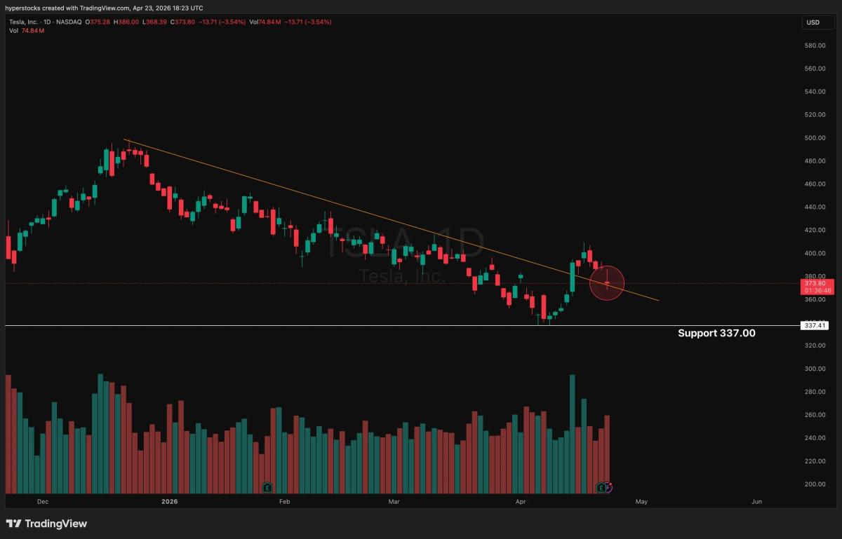 Tesla Retests Breakout; Earnings Fail to Spark Buying