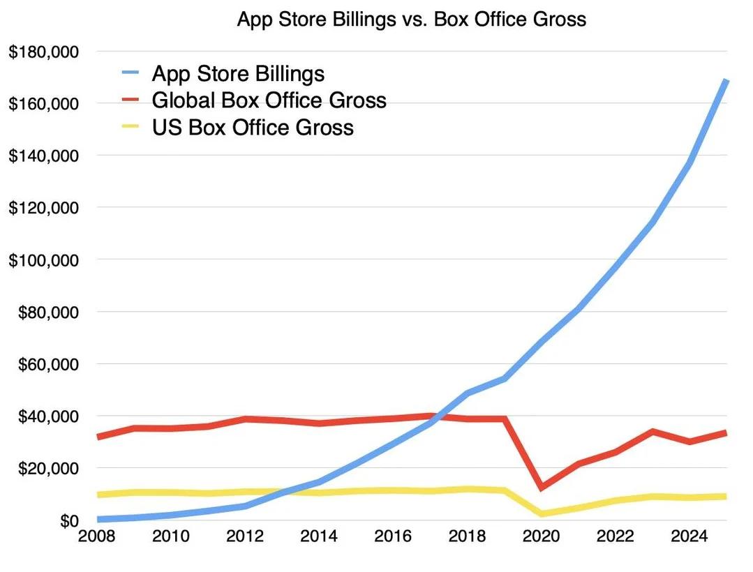 Apple App Store Earnings Surpass Global Box Office Fourfold