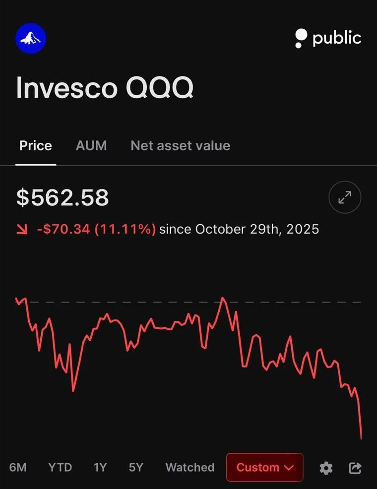 NASDAQ 100 Enters Correction, Down 10% From October Highs