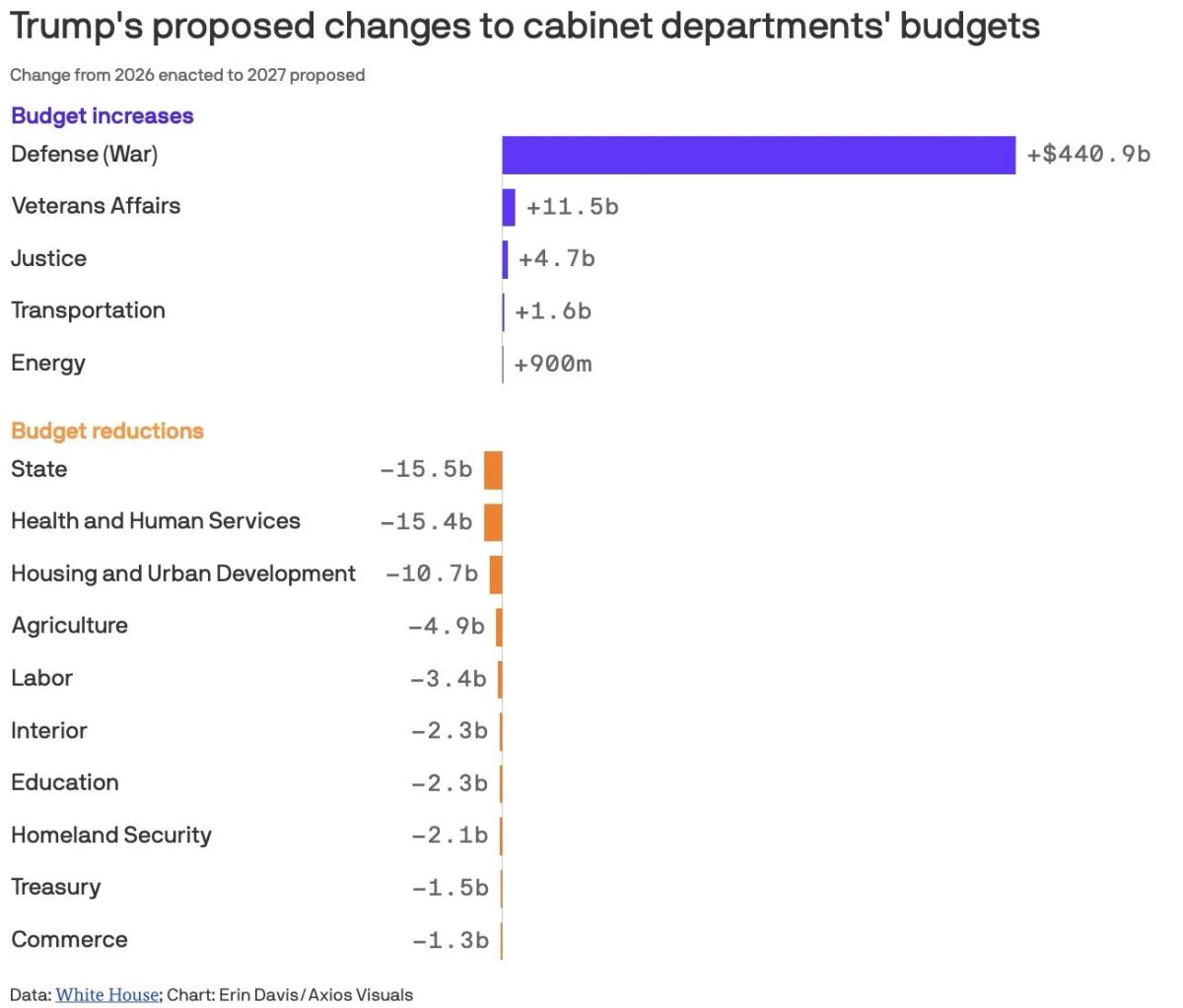 Trump's 2027 Budget Prioritizes Defense, Cuts Social Programs