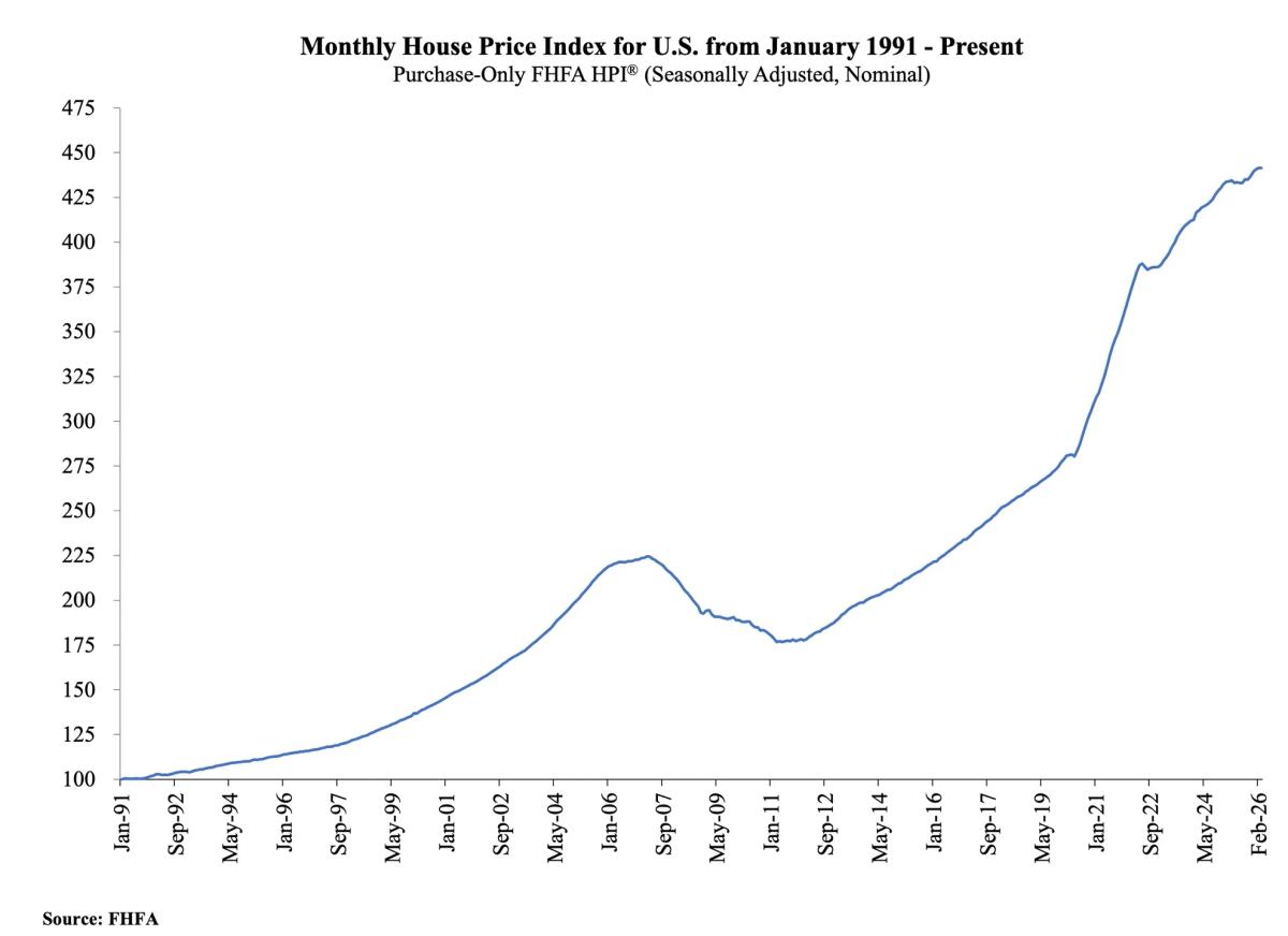 Repeat‑sale Prices Rise Faster than Median Home Values