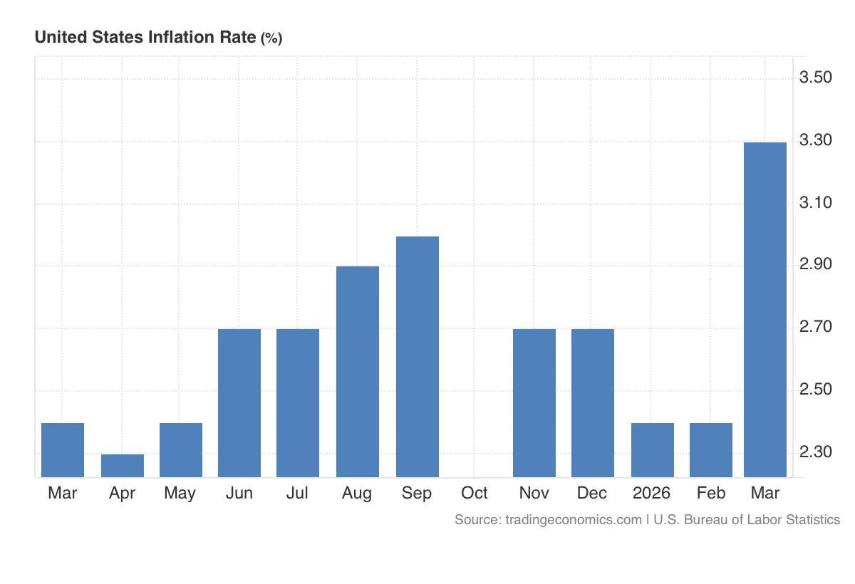 US Core Inflation Jumps to 3.3% Amid Iran War