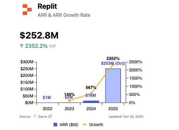 From Syrian Kid to $253M ARR: Replit’s Meteoric Rise
