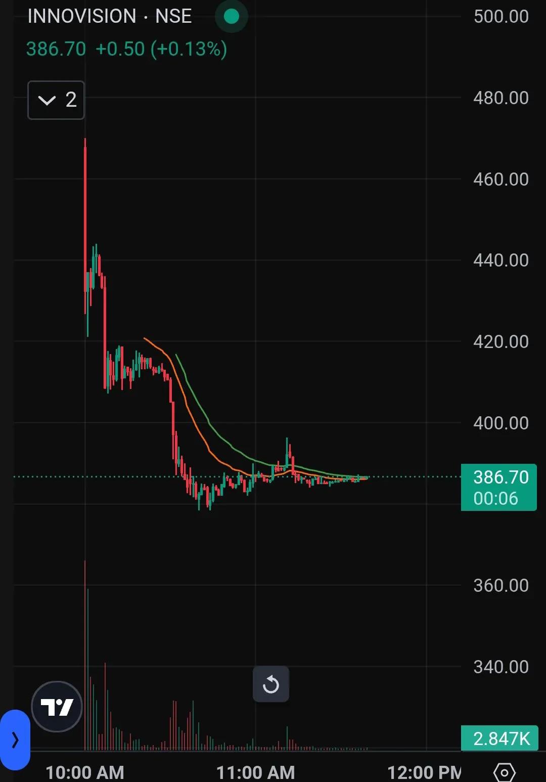 Avoid Innovision IPO: 25% Drop After Listing