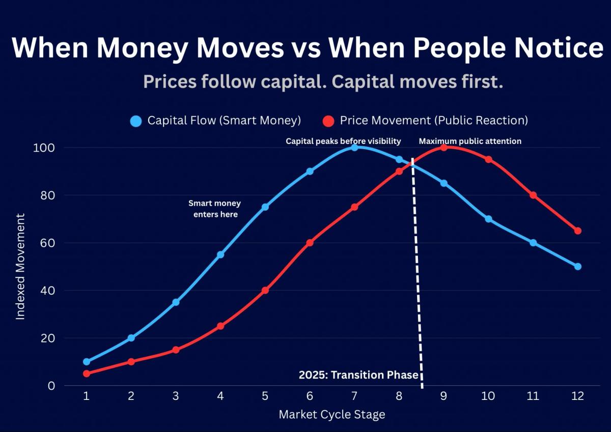 Smart Money Moves Before Prices Signal Opportunity