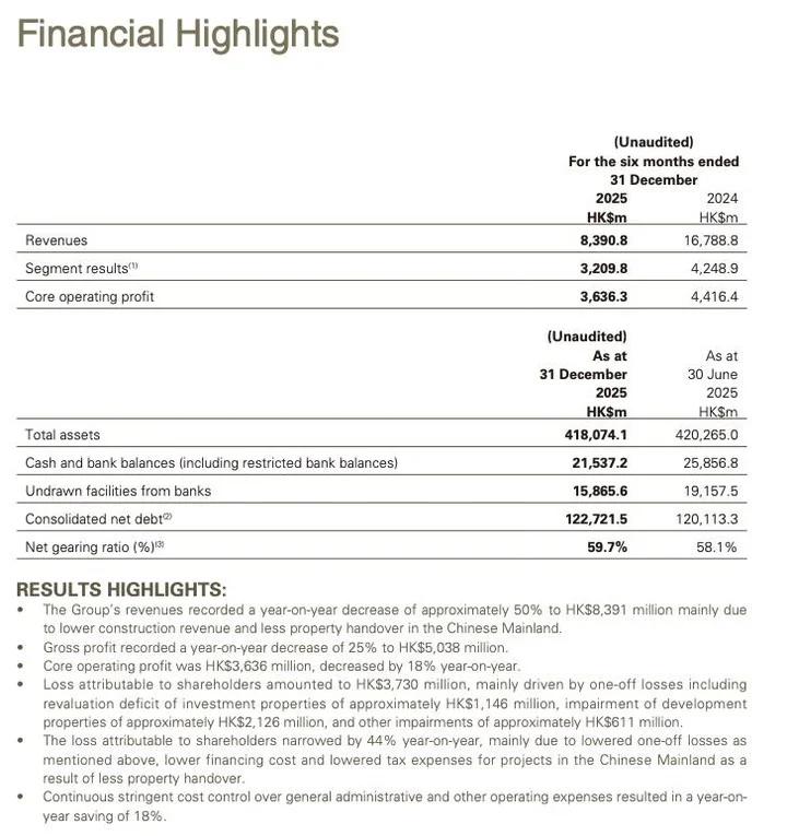 New World Development Posts 50% Revenue Drop, Loss