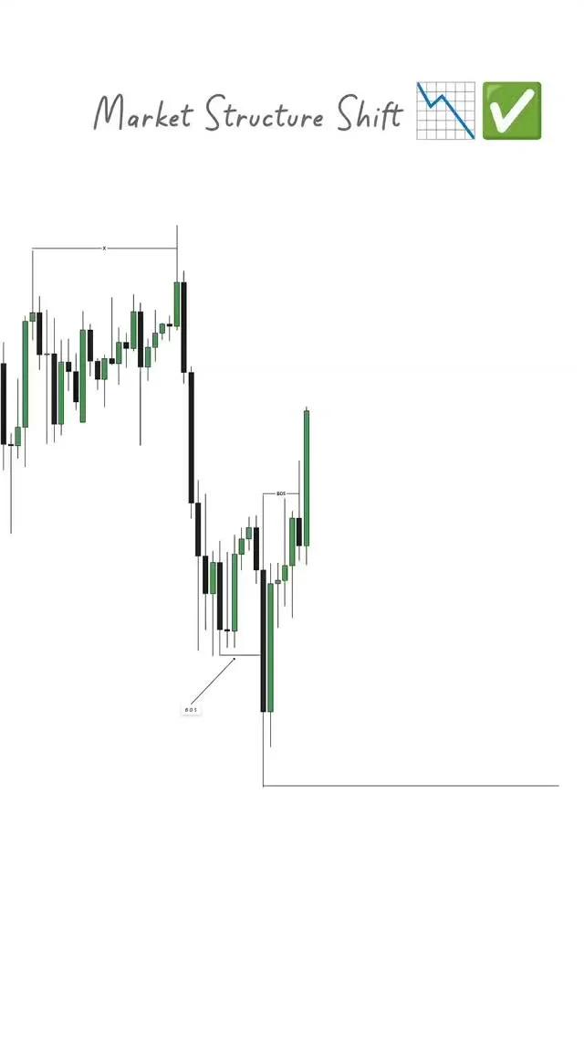 Wait for Market Structure Shift Before Entering Trades