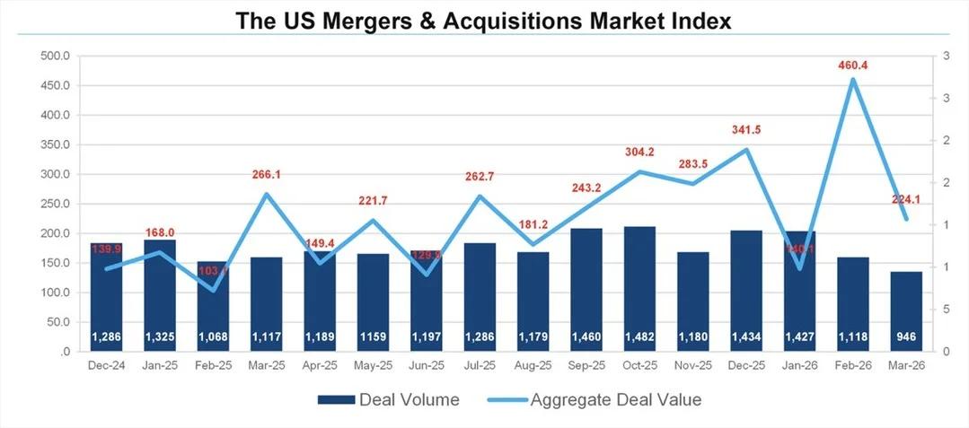 US M&A Deal Volume Drops 15% in March
