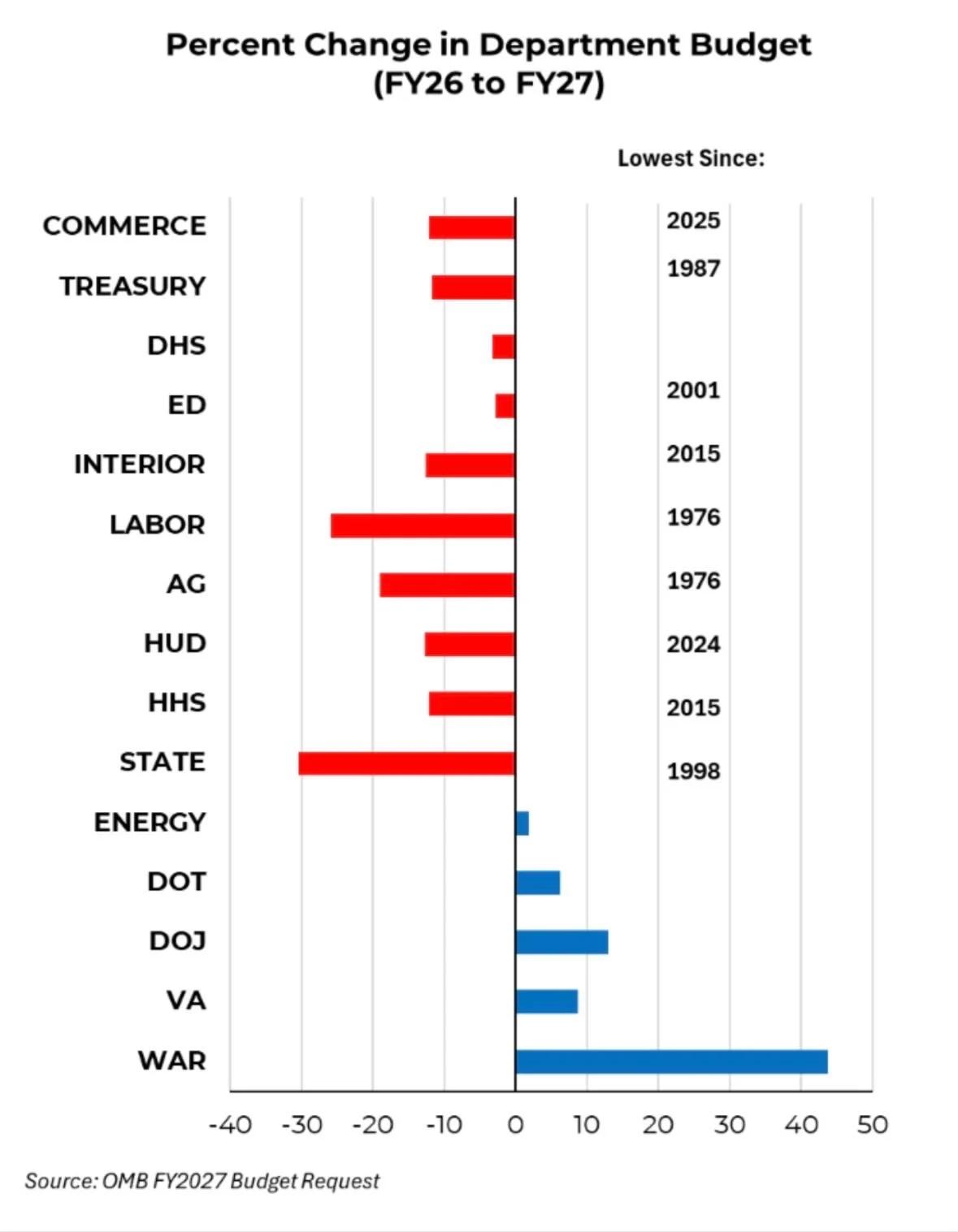 Trump Budget Prioritizes War, Slashes Social Programs