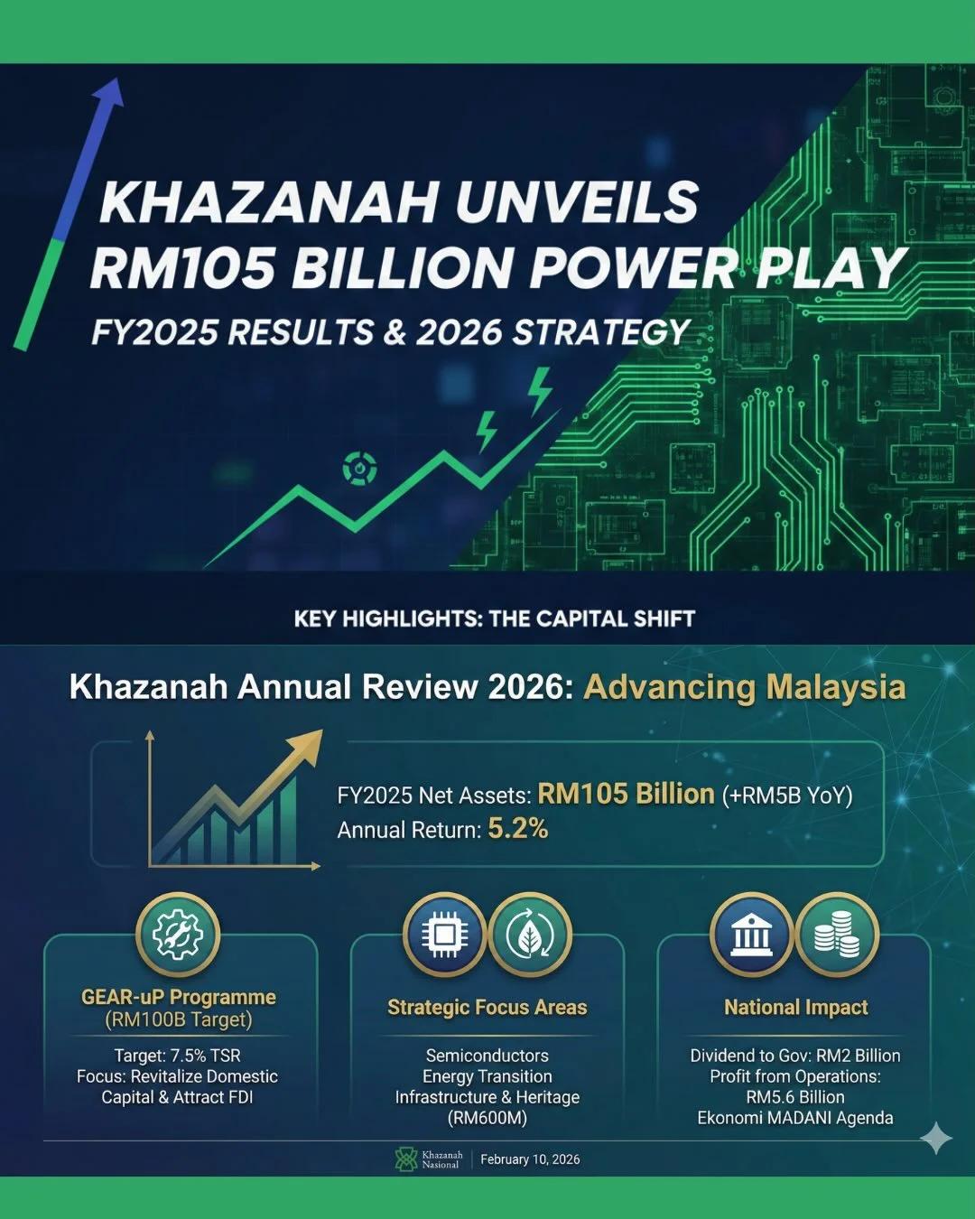 Khazanah Review Reveals Massive Shift in Malaysia’s Capital Trajectory