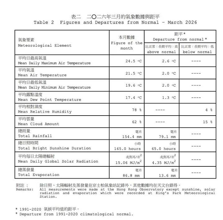 Hong Kong March 2026: Warmest, Wettest on Record