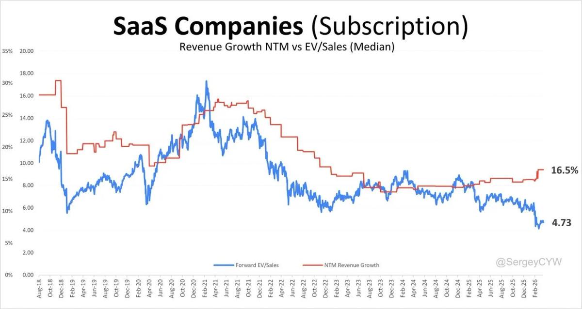 SaaS Valuations Plunge, yet Growth Stays Robust