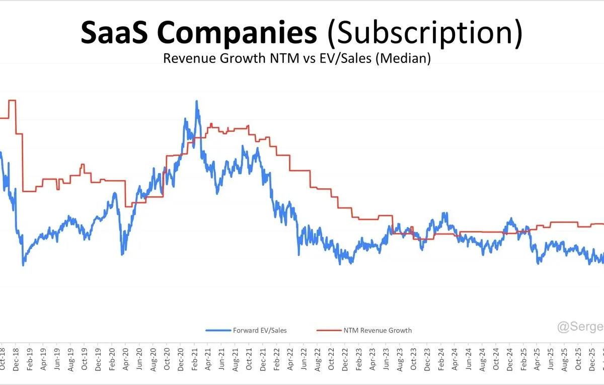 SaaS Valuations Plunge, yet Growth Stays Robust