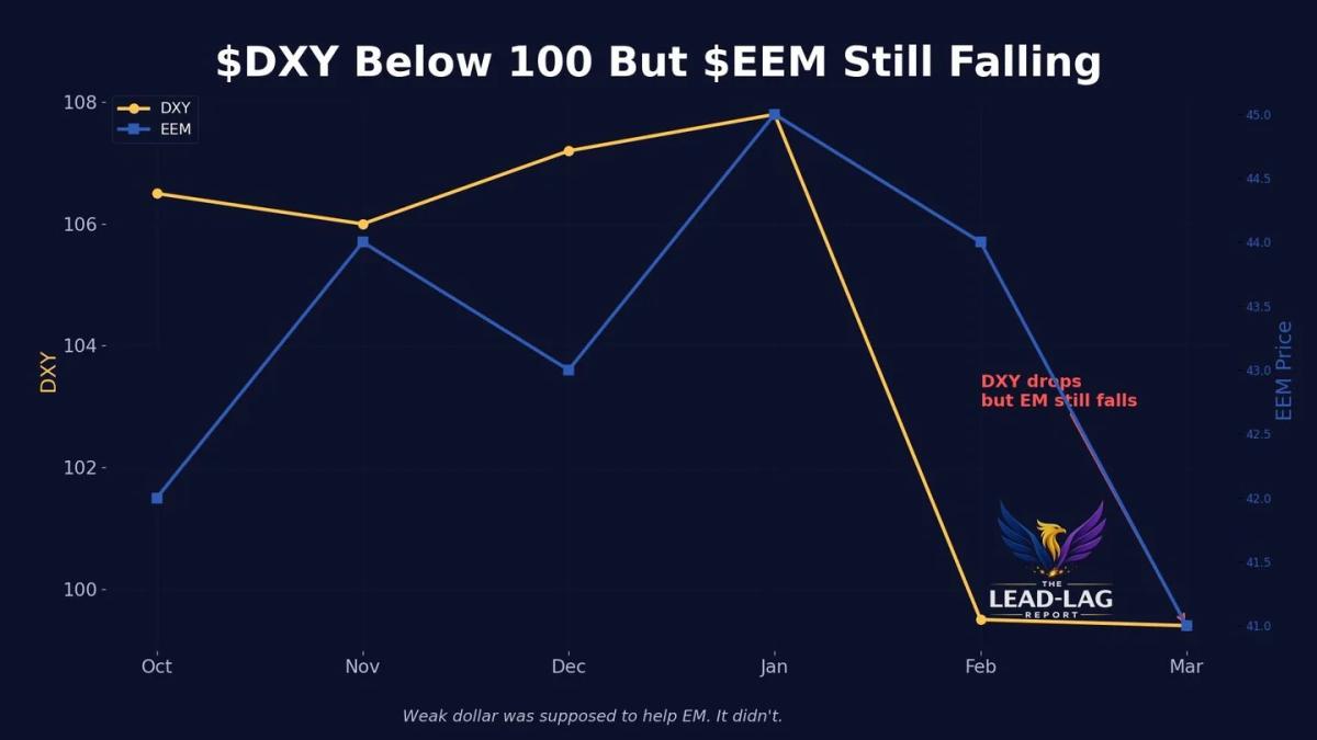 Weak Dollar Fails to Lift Emerging Markets Amid Rising Yields