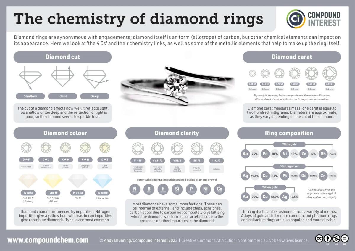 Diamonds' Hidden Chemistry Revealed on National Proposal Day