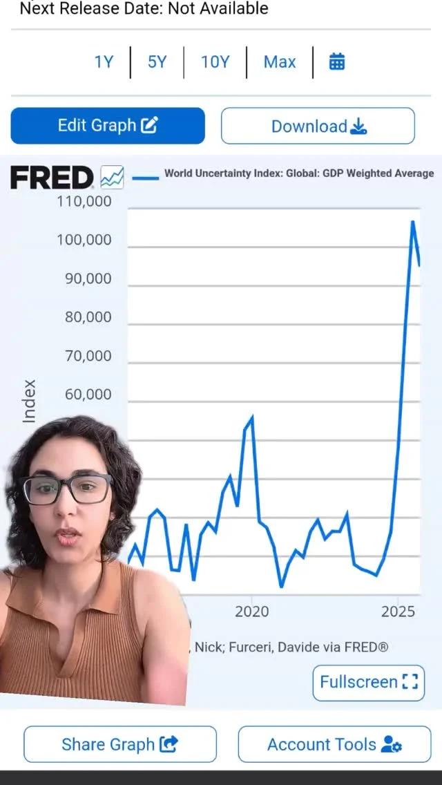 Global Economic Uncertainty Now Nearly Double Pandemic Levels