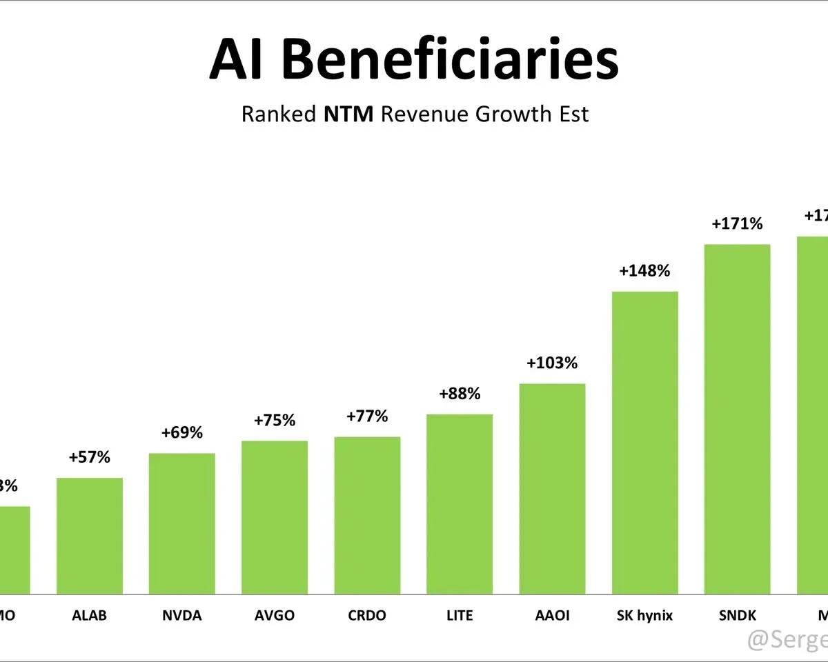 AI Winners Show Massive Revenue Growth, Some Still Overvalued