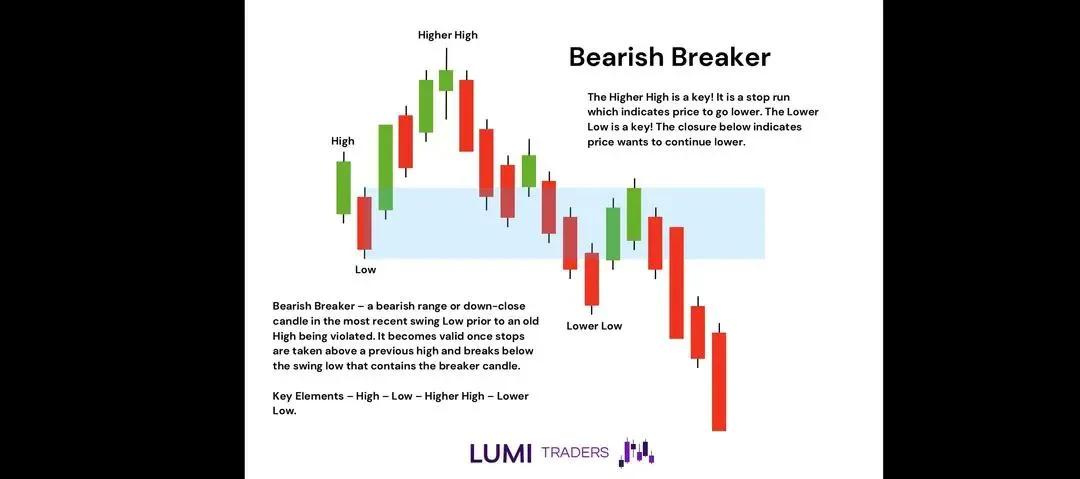Mastering Breakers, Order Blocks, and Mitigation Patterns