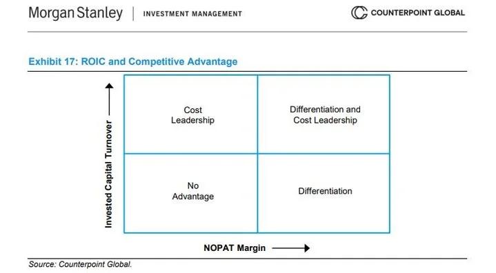 ROIC Sources Dictate: Differentiate or Lead Costs