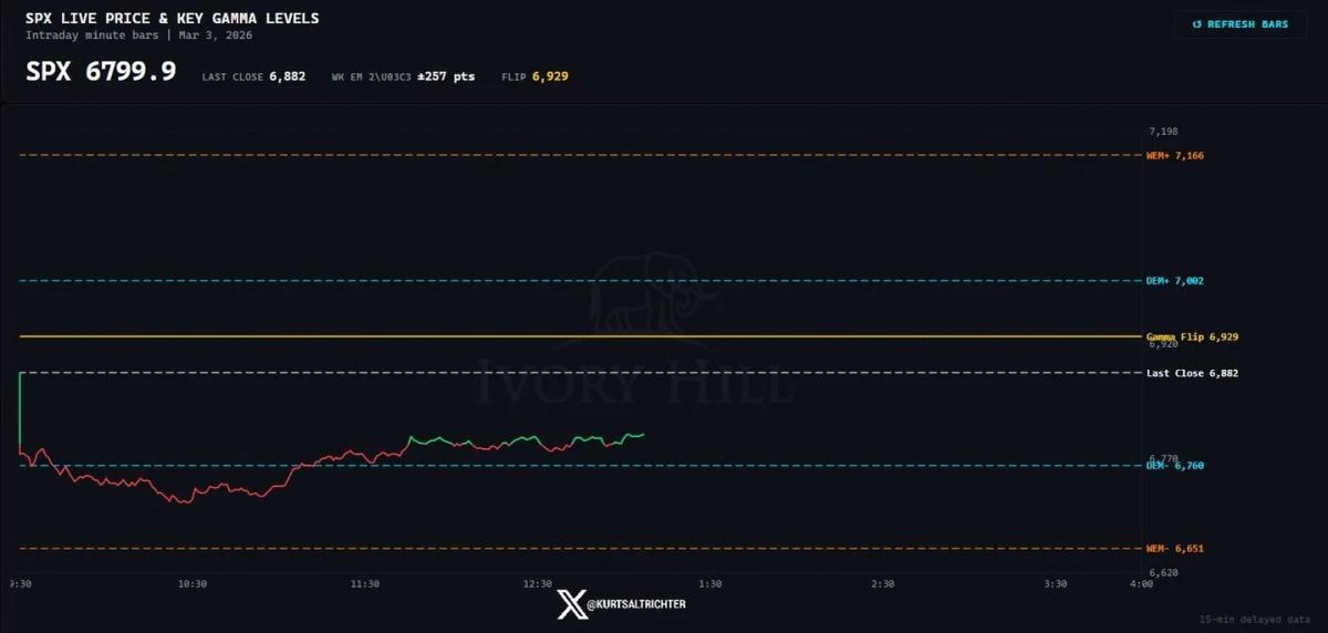 SPX Below Gamma Flip Signals Expanding Volatility