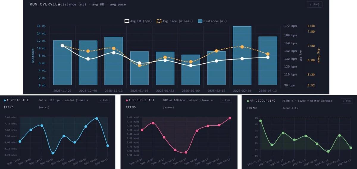 Track HR Decoupling and Pace, Not Just Watch Metrics