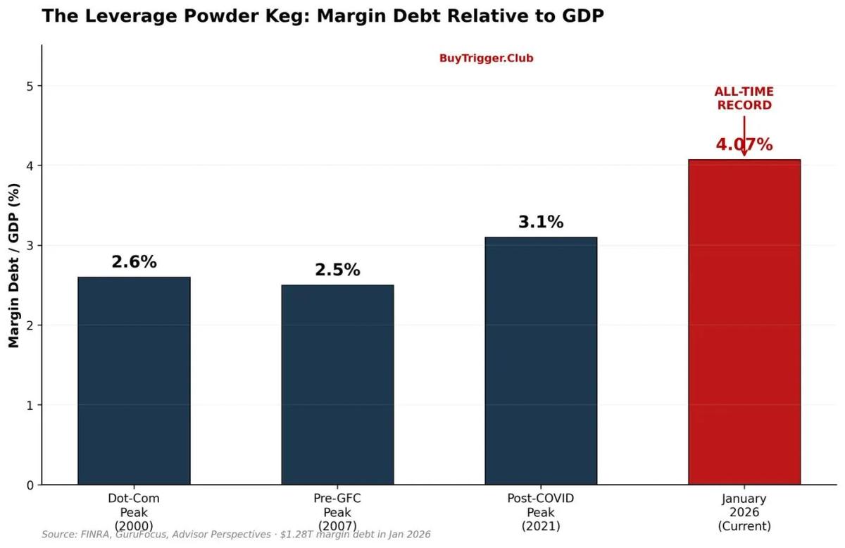 Record Margin Debt Triggers Forced Liquidation Across All Assets